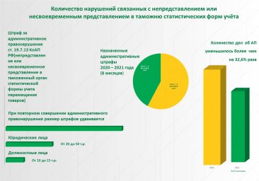 Брянская таможня информирует о необходимости представления статических форм учета перемещения товаро