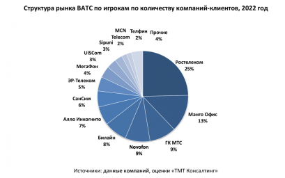 MCN Telecom сохраняет долю по количеству клиентов на российском рынке ВАТС