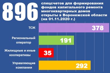 В Воронежской области жители 896 многоквартирных домов формируют фонды капитального ремонта на специ