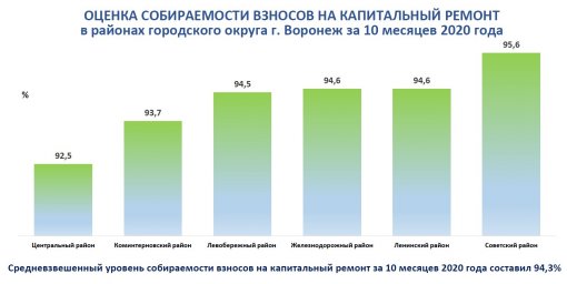 В Воронежской области собираемость взносов на капитальный ремонт за 10 месяцев 2020 года составила 9