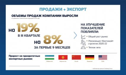 Пивоваренная компания «Балтика» в III квартале 2020 года увеличила объем продаж на 19% и за 9 месяце