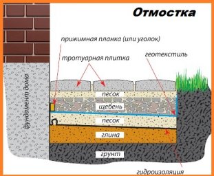 Отмостка для дома: как сделать своими руками Отмостка для дома: как сделать своими руками