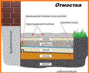 Отмостка для дома: как сделать своими руками