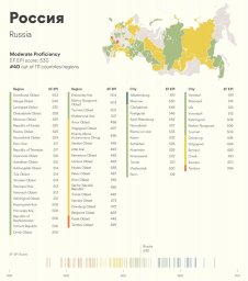 За год уровень знания английского языка в России улучшился на 11 позиций За год уровень знания английского языка в России улучшился на 11 позиций