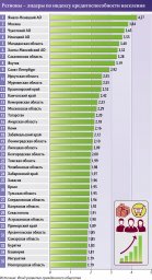 ФоРГО определил топ-35 кредитоспособных регионов